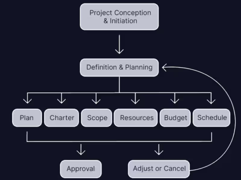 Cover image for Project Management
