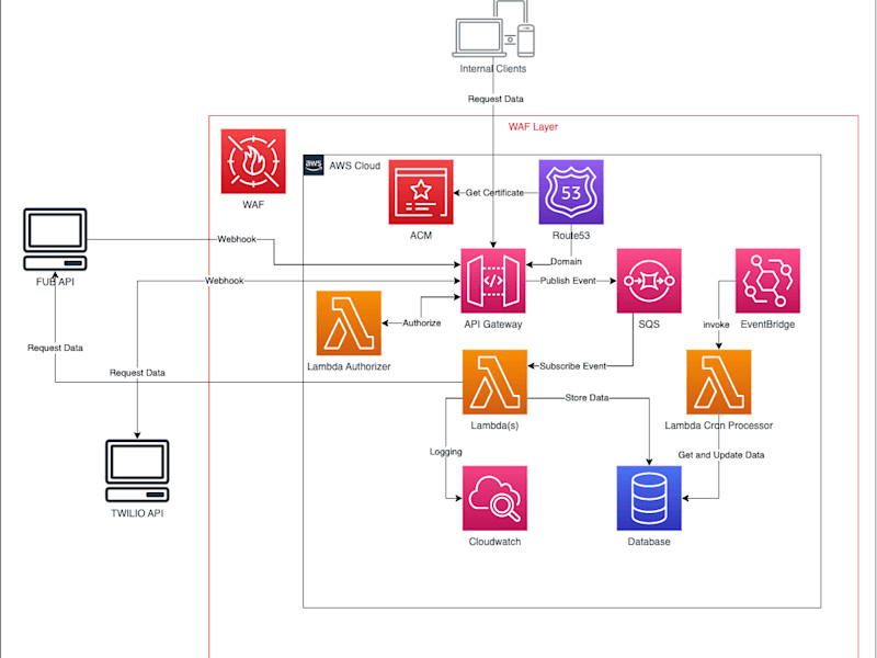 Cover image for AWS Serverless Infrastructure