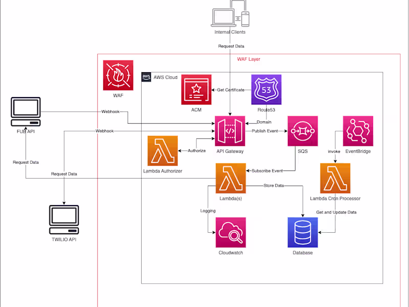 Cover image for AWS Serverless Infrastructure