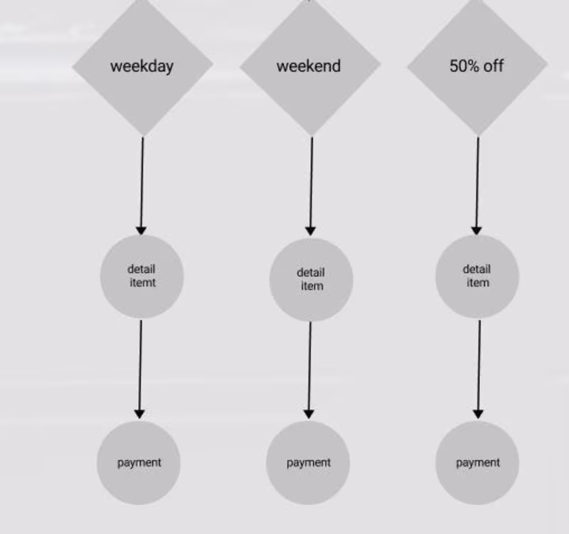Cover image for Redesign Zara app ( user flow -wireframe part three )
