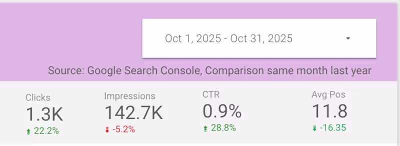 Cover image for Heard: SEO is dead. Zero-click is killing traffic. Reality: ...