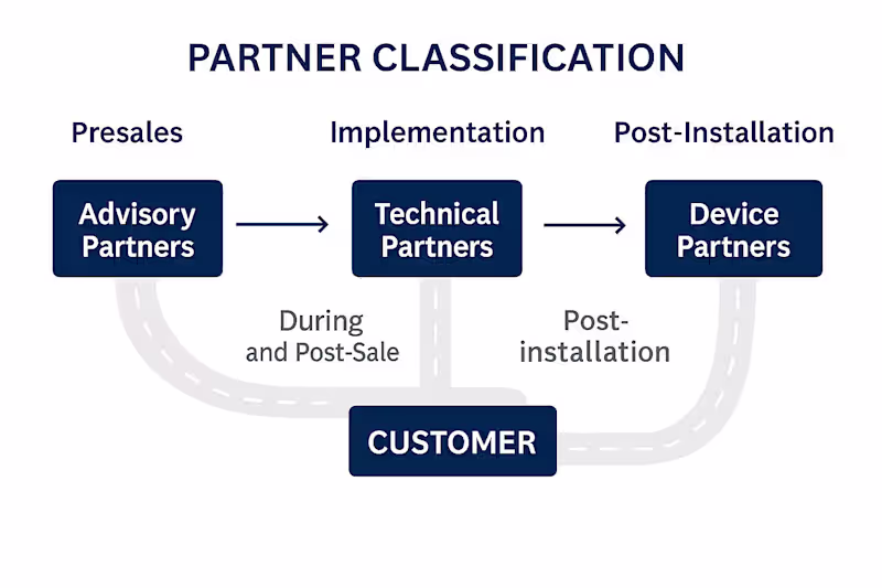 Cover image for Partner Classification & Engagement Workflow