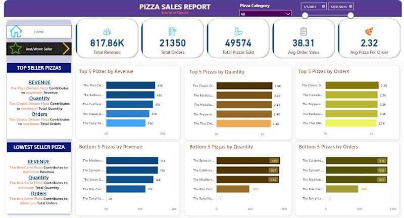 Cover image for Jahanzaib’s Portfolio - Pizza Sales Trend