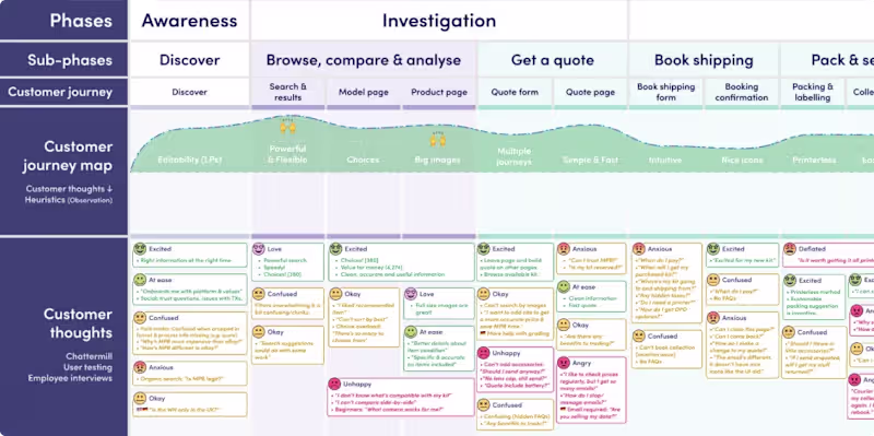 Cover image for Service Design Blueprint