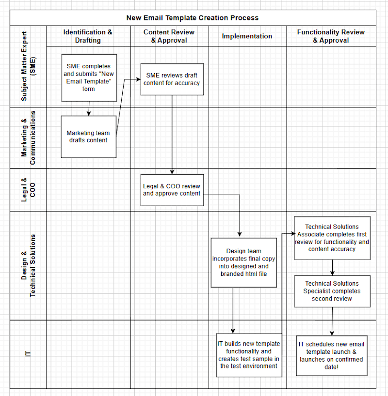 Cover image for Process Improvement Workflow