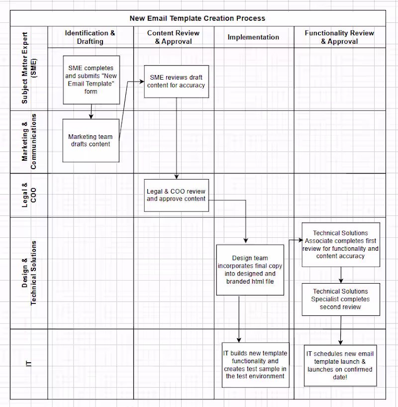 Cover image for Process Improvement Workflow