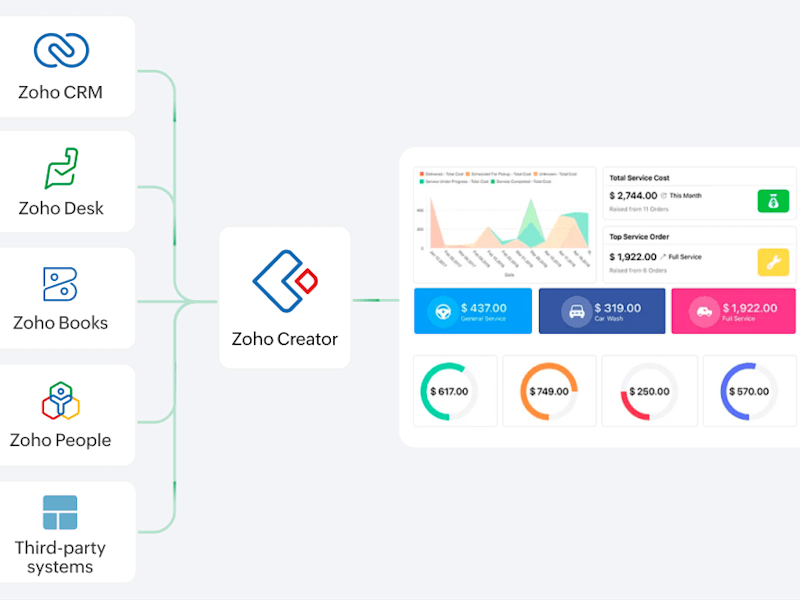 Cover image for Custom Zoho Creator App Development & Automation