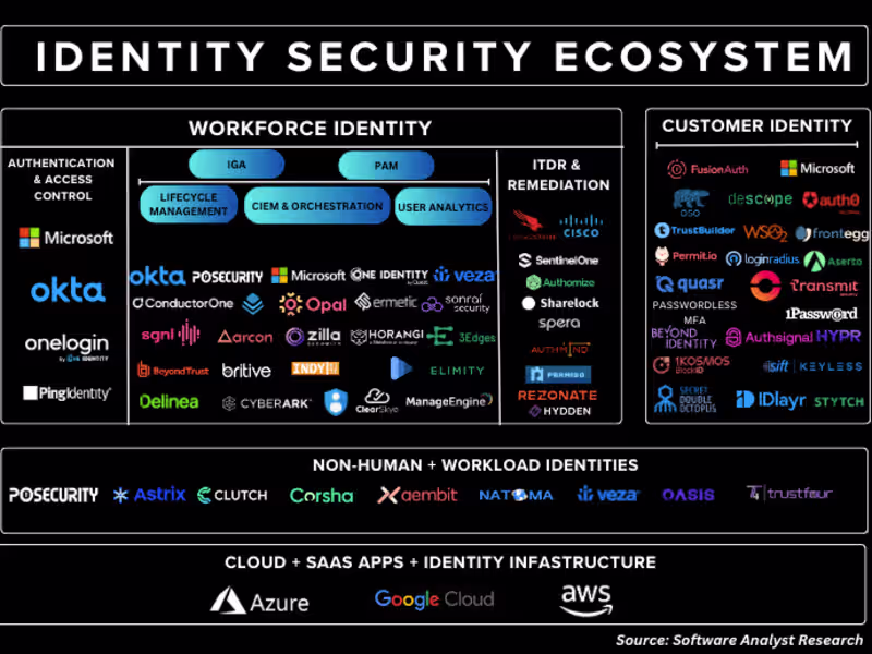 Cover image for Everything about Digital Identity Security and Data Security