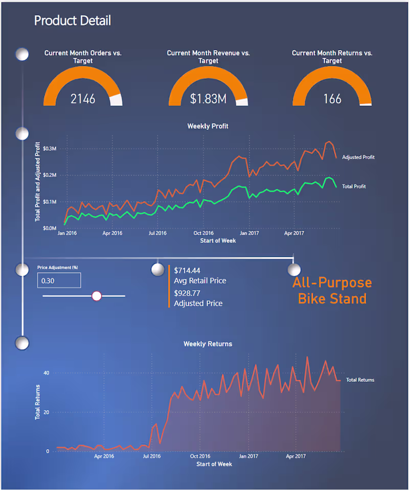 Cover image for Redesigned PowerBI Dashboard for Product Sales Analysis