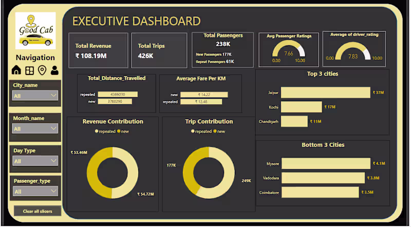 Cover image for Good Cabs Performance Dashboard