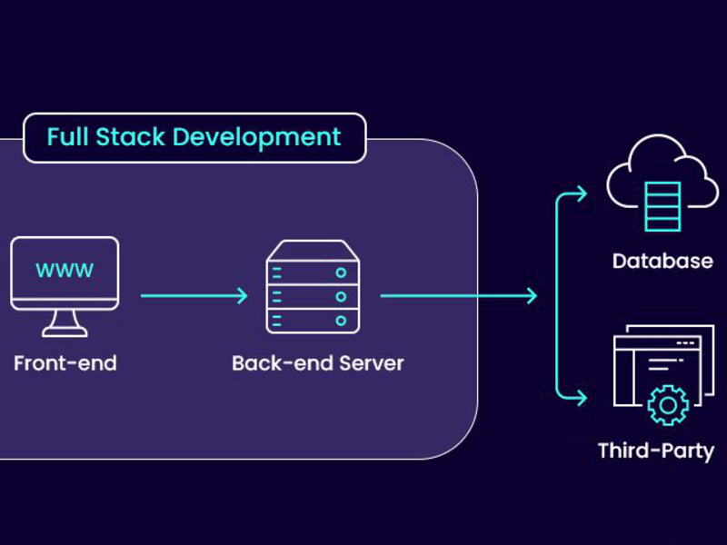 Cover image for Full Stack Web Development