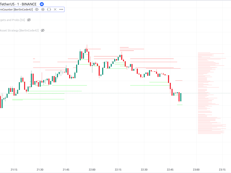 Cover image for Support and Resistance Indicator