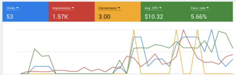 Cover image for Google Ads Management for Mental Health Brand