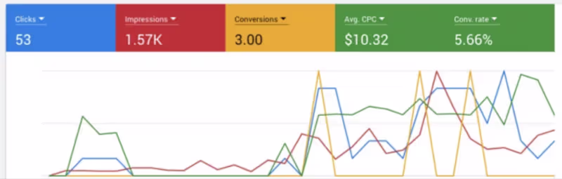 Cover image for Google Ads Management for Mental Health Brand