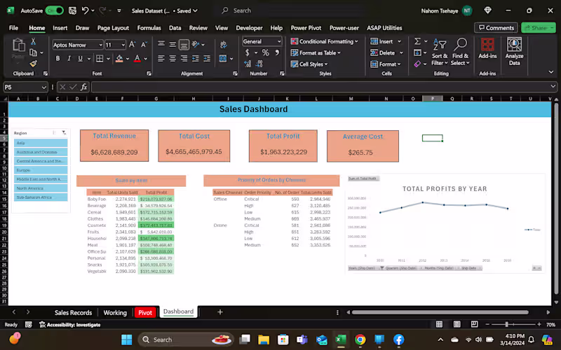 Cover image for KPI Sales Dashboard