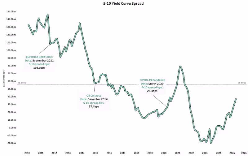 Cover image for Analyzing Bond Market Spreads and Bond ETFs