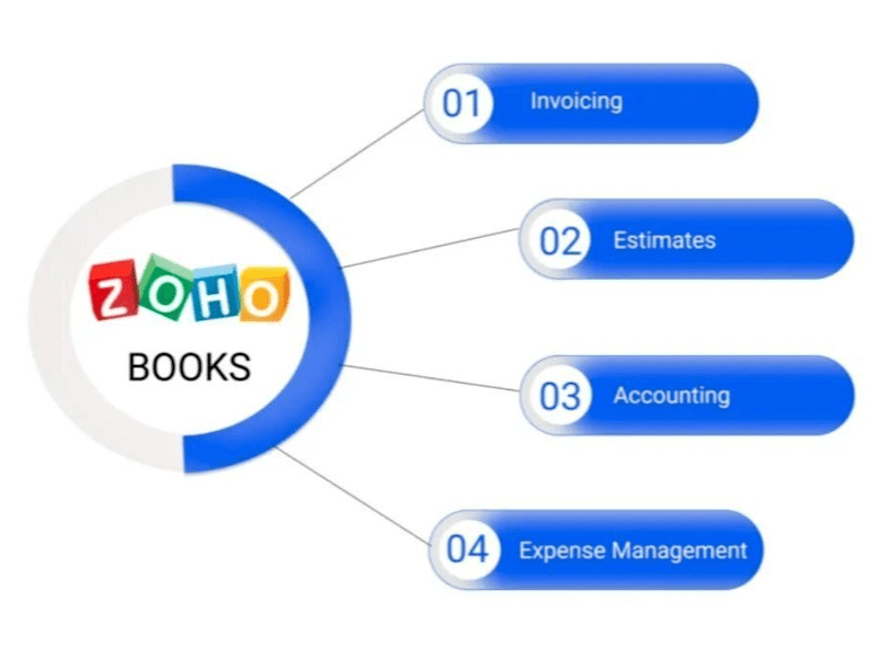 Cover image for Professional Zoho Books Setup and Accounting Automation