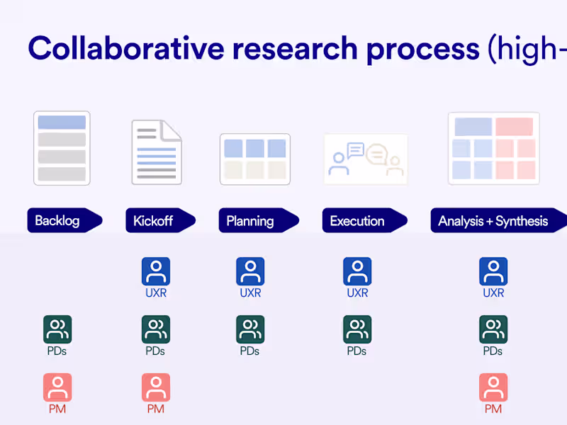 Cover image for Validate a product hypothesis with a UX Research Sprint 