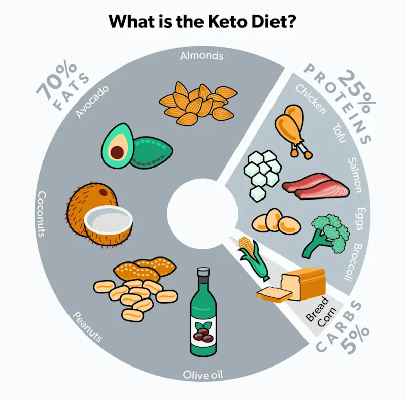 Cover image for Keto diet in middle age