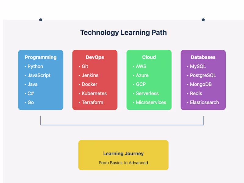 Cover image for Programming | Fullstack | DevOps | Cloud | Development 