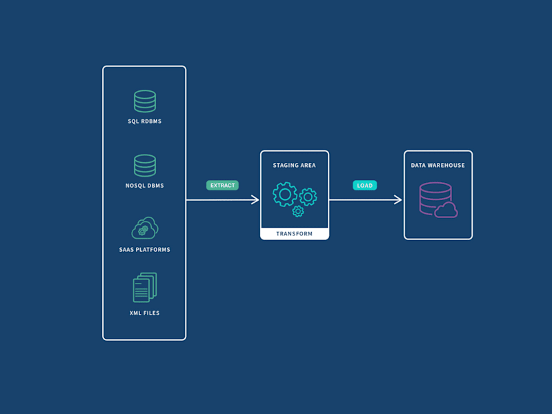 Cover image for ETL Pipelines & E2E Data Life Cycle