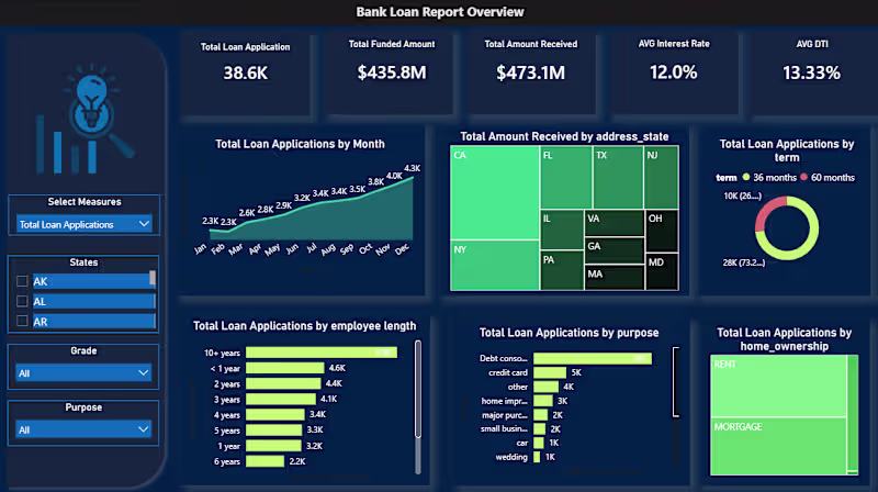 Cover image for 🏦 Bank Loan Portfolio Analysis