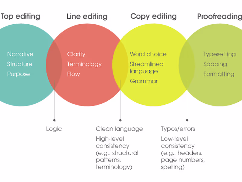 Cover image for Editor/proofreader for article, blog, translation, &content