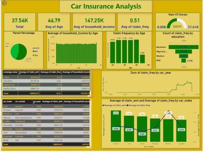 Cover image for Car Insurance Analysis