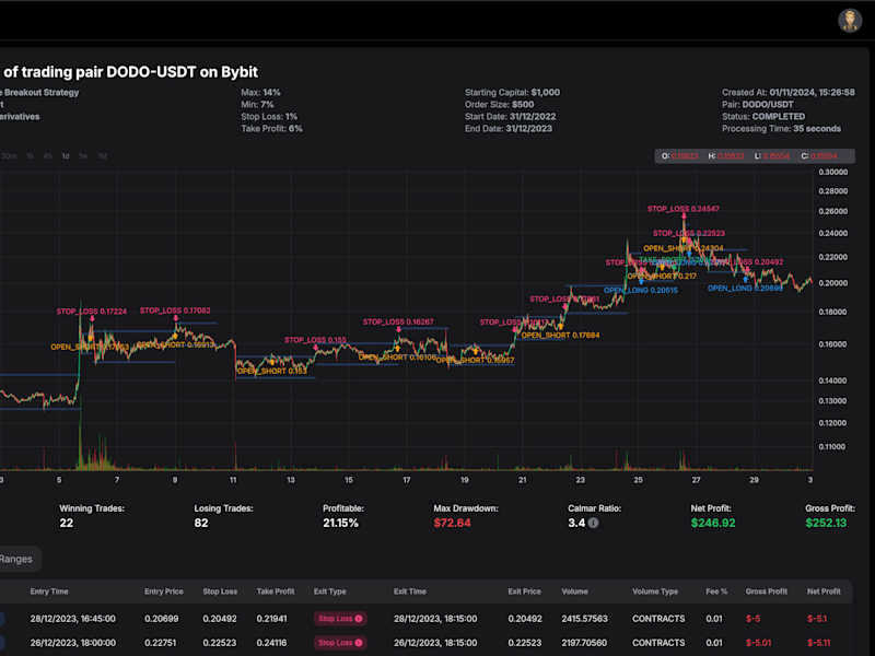 Cover image for Backtesting of Trading Strategies