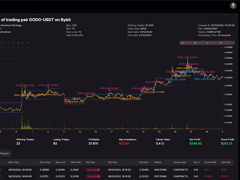 Cover image for Backtesting of Trading Strategies