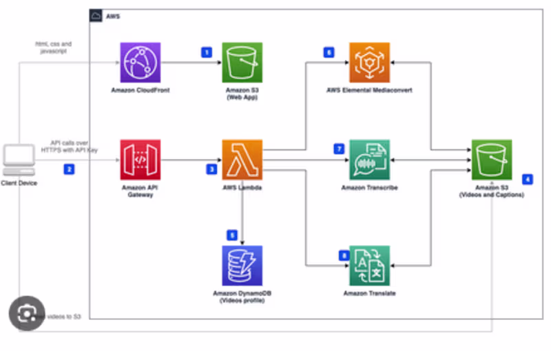 Cover image for Solution Architecture