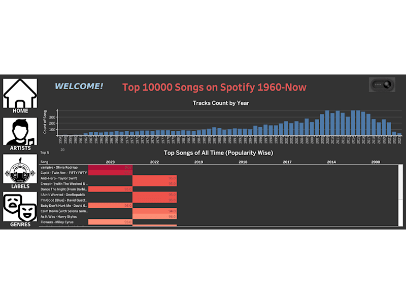 Cover image for Spotify Top 10,000 Songs Analysis