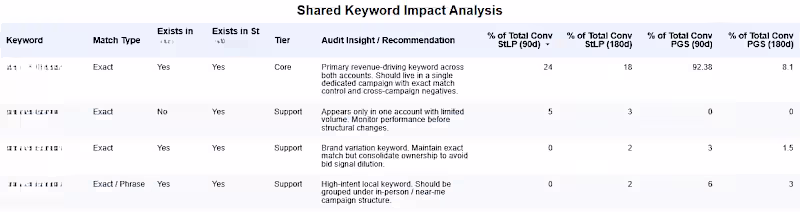Cover image for Shared Keyword Impact Analysis &