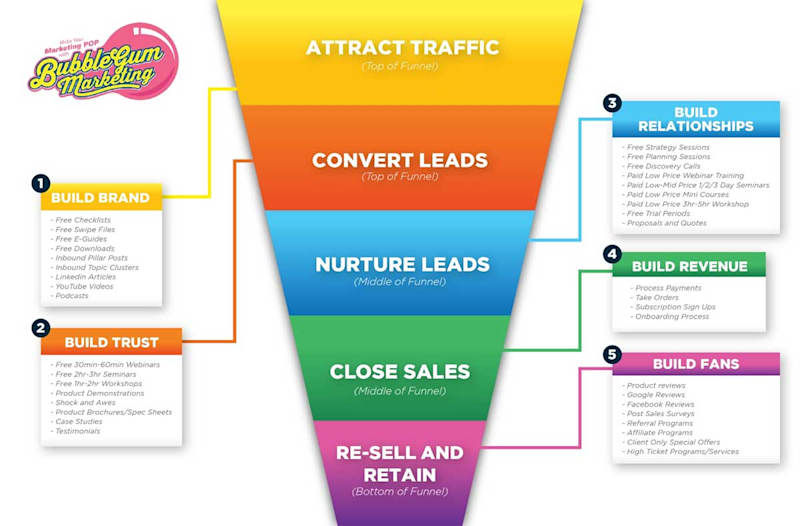 Cover image for Sales Funnels - Get an Automated Sales Funnel built for you in 3