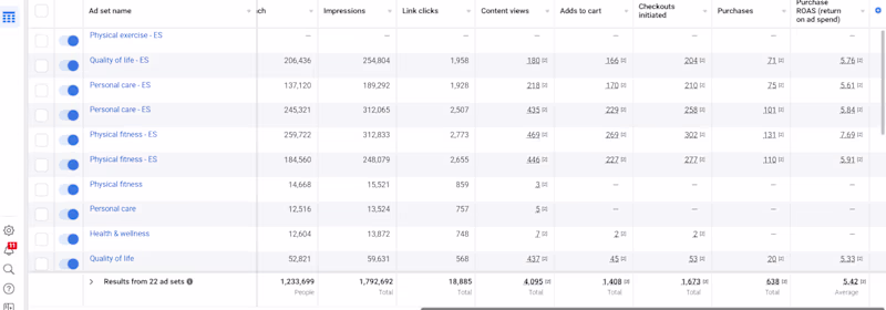 Cover image for Scaling an e-commerce fitness Brand Using Meta Ads with 5+ ROAS