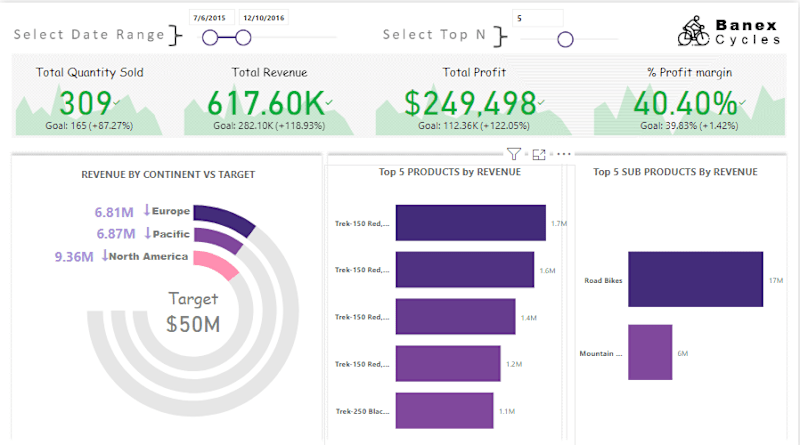 Cover image for Banex Cycles Dashboard Report