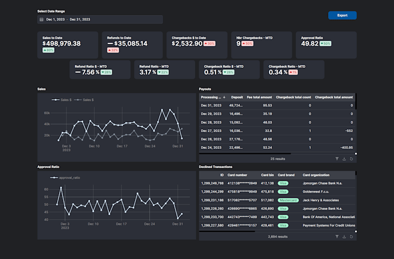 Cover image for Sales, Refunds, and Chargebacks Monitoring Dashboard