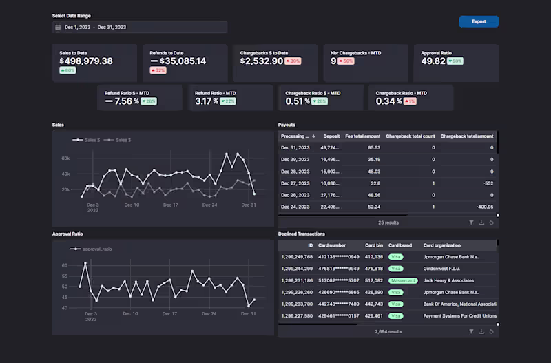 Cover image for Sales, Refunds, and Chargebacks Monitoring Dashboard