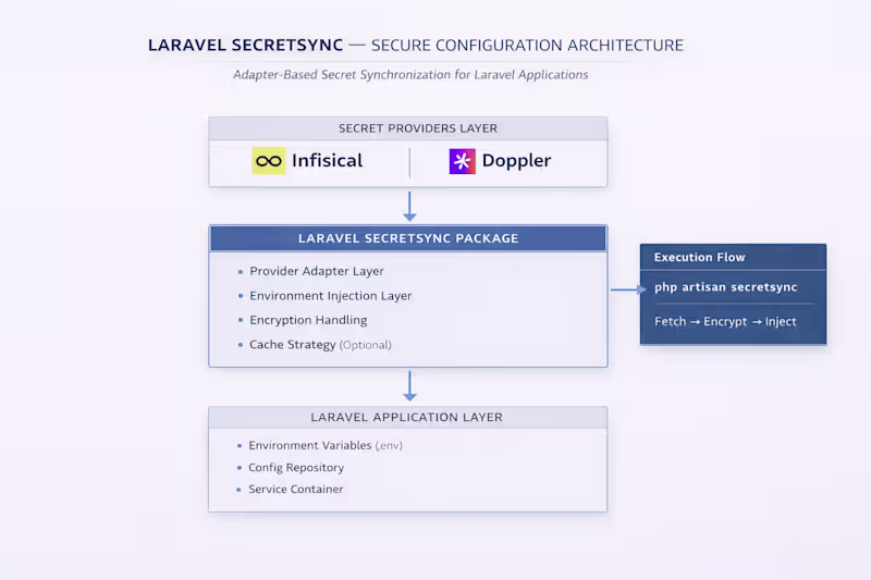 Cover image for Laravel SecretSync synchronizes secrets from