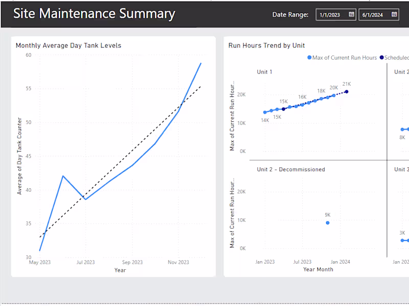 Cover image for Power BI Dashboard Creation