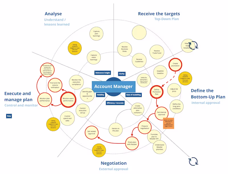 Cover image for RGM Platform — Service Blueprint & UX Strategy
