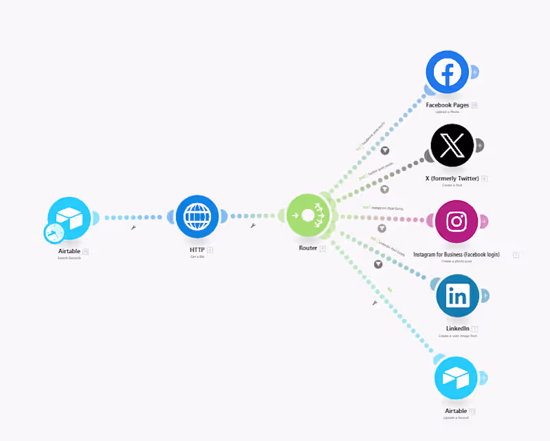 Cover image for Social Media Automation using AI