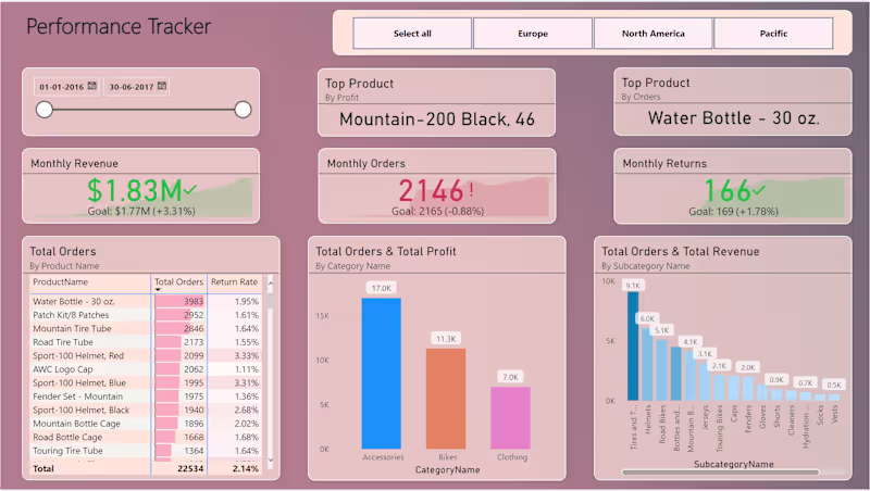 Cover image for Implementing Dashboard to develop a Business Performance Tracker
