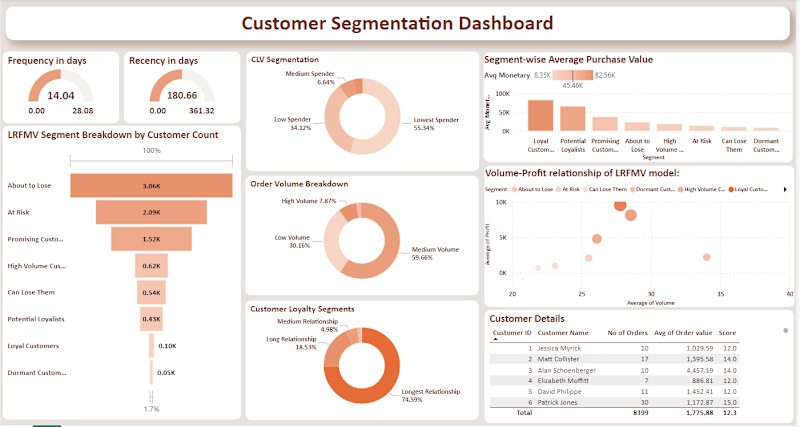 Cover image for RFM Customer Segmentation Viz