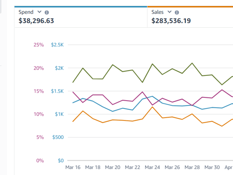 Cover image for Amazon PPC (+$280,000 sales with 13.5% ACoS)