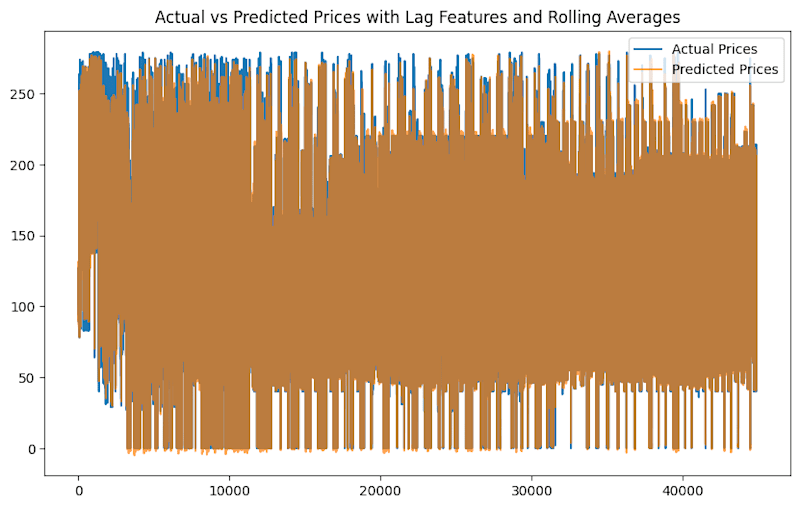 Cover image for Predictive Modelling and Advanced data analysis