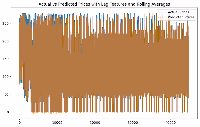 Cover image for Predictive Modelling and Advanced data analysis