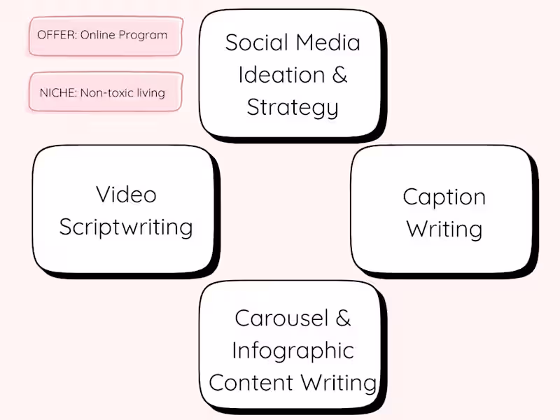 Cover image for Social media strategy, ideation, and content creation for a ...