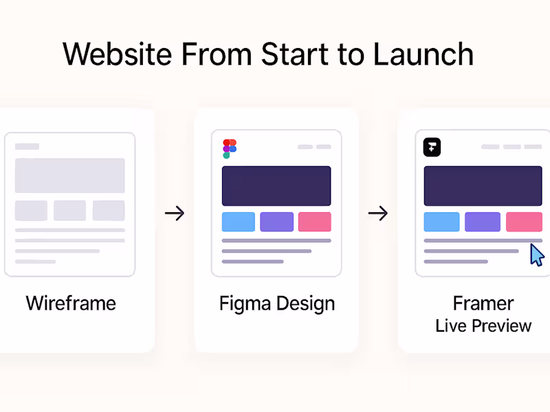 Cover image for Full Website Design & Build (Wireframe → Figma → Framer)