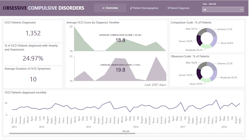 Cover image for OCD Patient Analysis and Insights